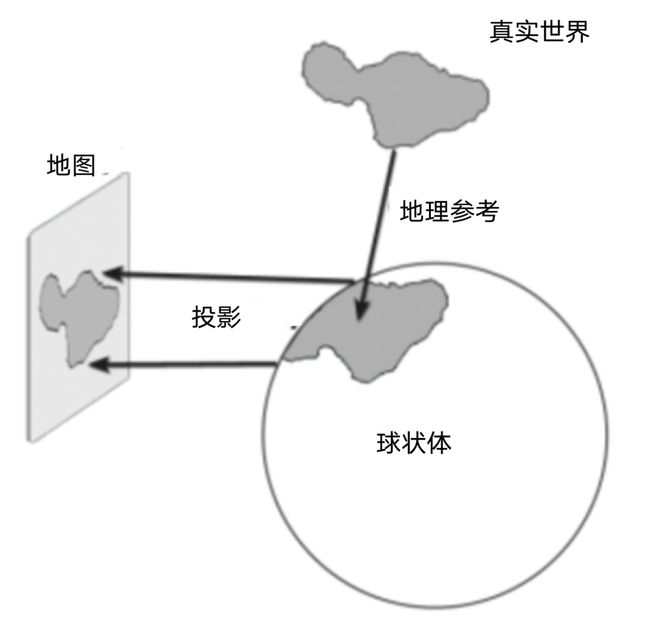 投影等于数量积_等积投影_投影积分