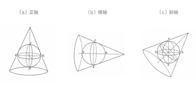 投影积分_等积投影_投影等于数量积