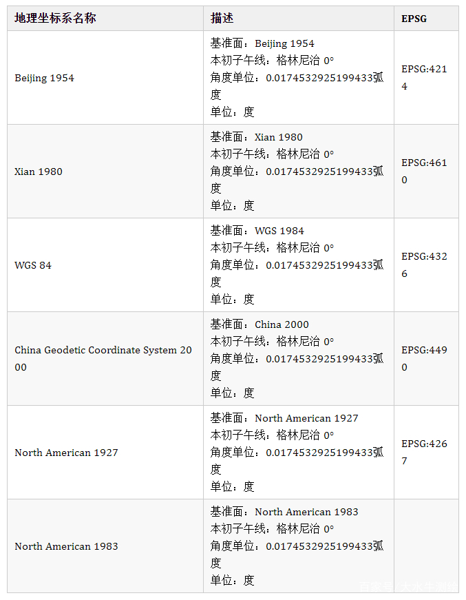 地理坐标_坐标地理怎么写_坐标地理位置符号