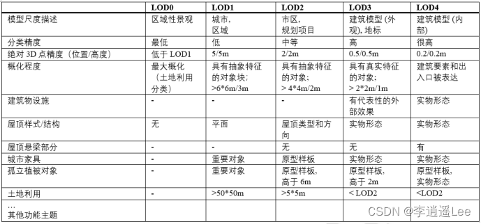 格式数据分区是什么意思_格式数据文件是cad文件_GML 数据格式