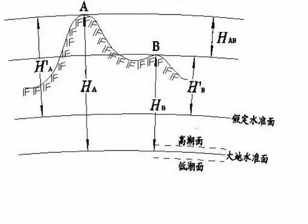 等角投影_投影角度范围_投影角定理