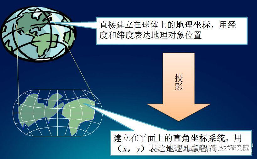 等积投影_投影等于数量积_投影积分