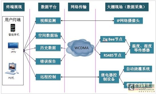 农业监控系统用什么技术_农业实时监控_农业监控
