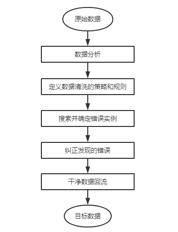powerbi怎么清洗数据_如何清洗数据_数据清洗