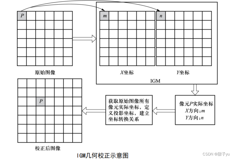 校正数据英文_数据校正_校正数据是什么意思