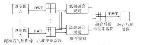 基于小波变换的图像融合方法的结构示意图