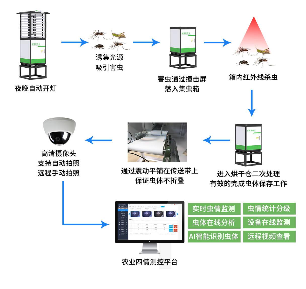 农业智能监控系统_农业实时监控_农业监控