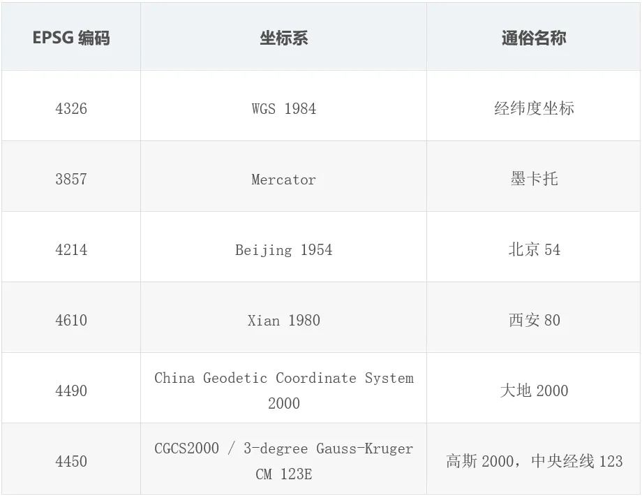 代码EP080_EPSG代码_代码EPC是什么意思