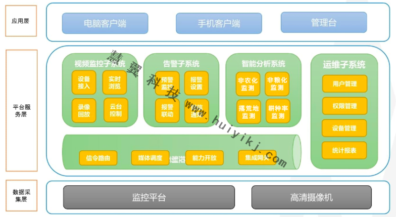智慧农业监测系统功能