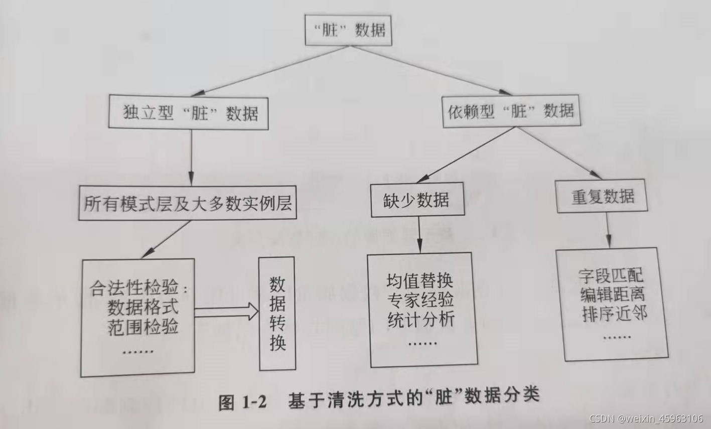 数据清洗_stata清洗数据_清洗数据是什么意思