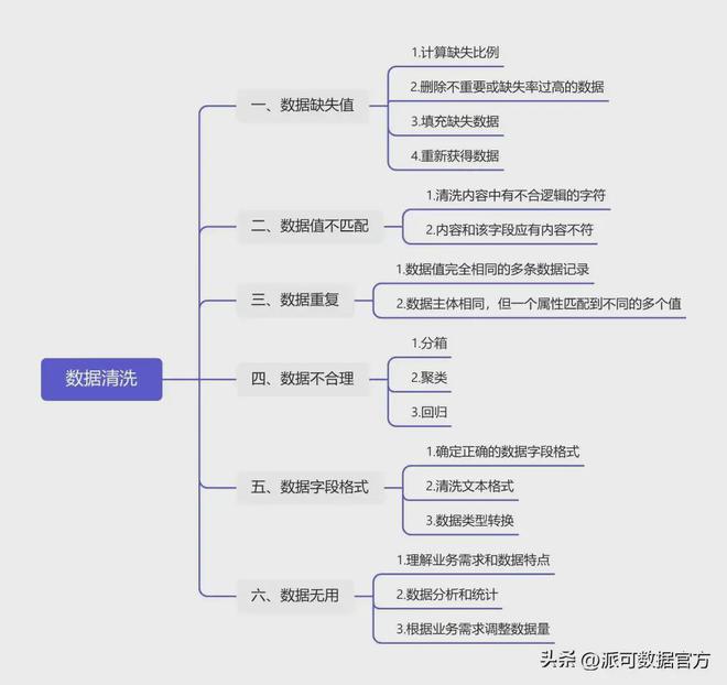 清洗数据包括三部分_清洗数据库_数据清洗