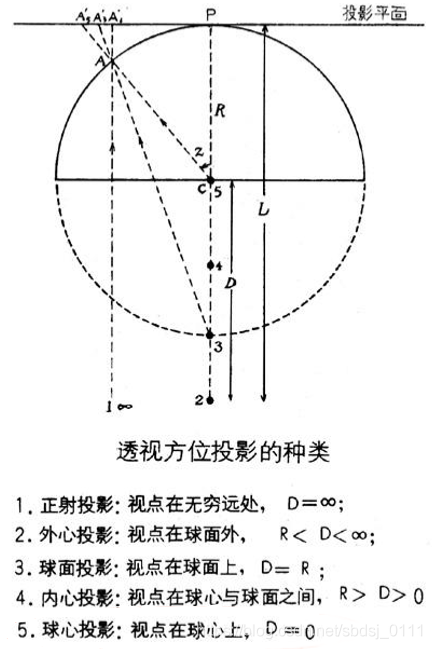 投影积分_等积投影变形规律_等积投影