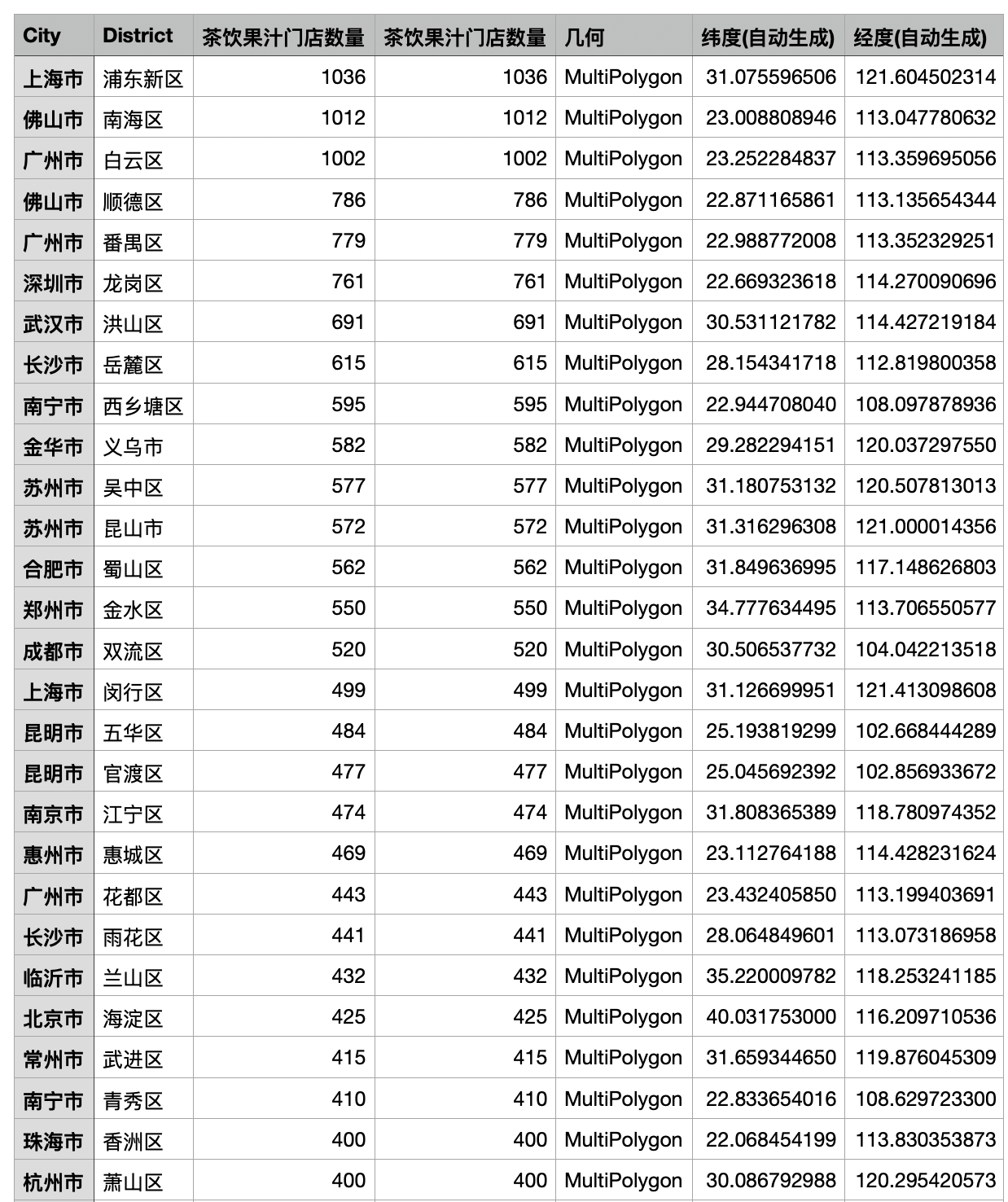 GeoJSON 数据格式_格式数据分区是什么意思_json格式数据