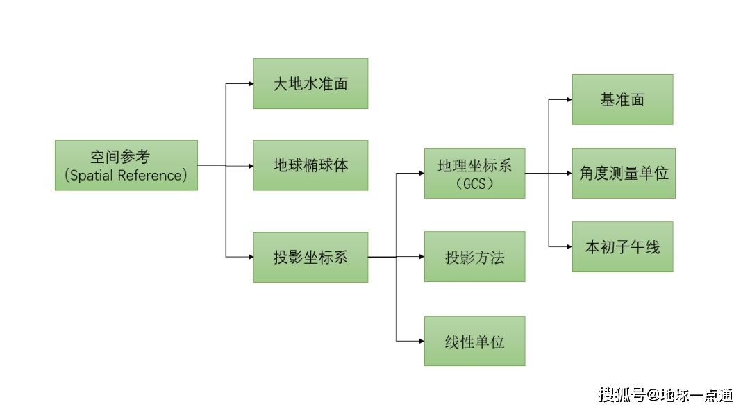 投影坐标_坐标投影转换_坐标投影向量怎么求