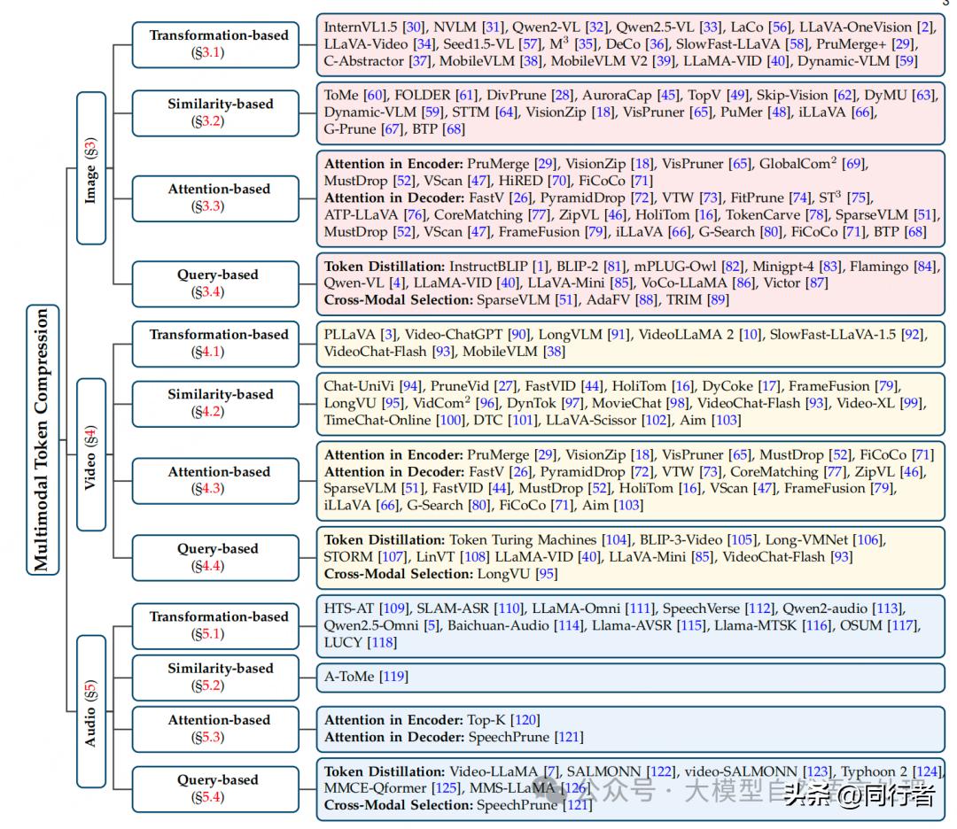  视频数据 token 压缩策略 _多模态大模型 token 压缩 _数据压缩