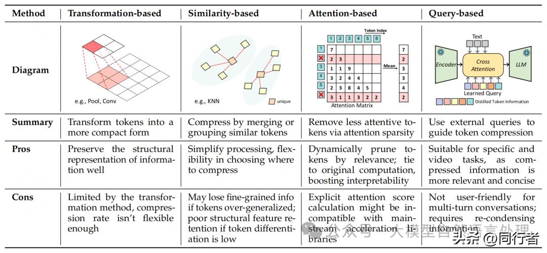  视频数据 token 压缩策略 _数据压缩_多模态大模型 token 压缩 