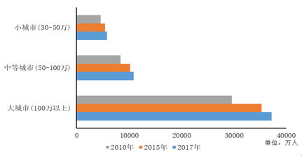 中国城镇人口空间分布_城镇化用地扩张与人口增长协调性_土地利用
