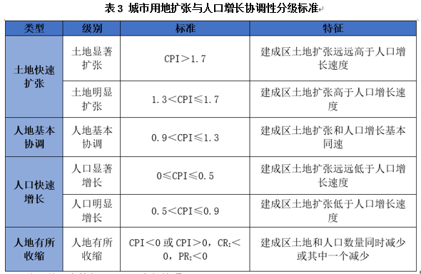 中国城镇人口空间分布_土地利用_城镇化用地扩张与人口增长协调性